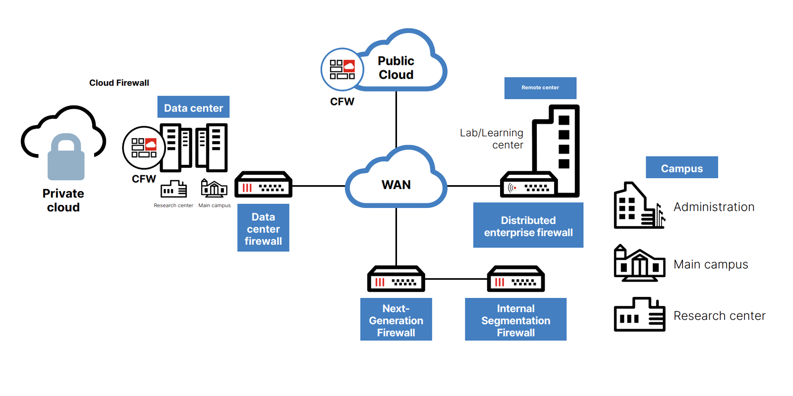 fortinet