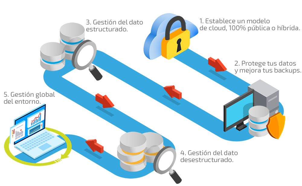 Infografía multicloud