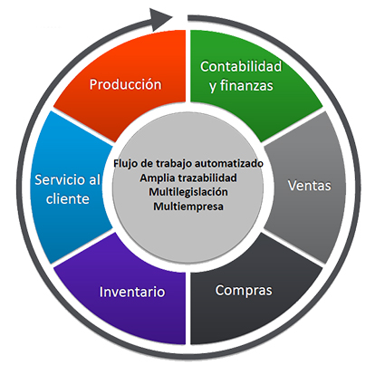 modelo iot