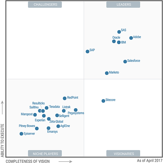 Cuadrante Mágico de Gartner